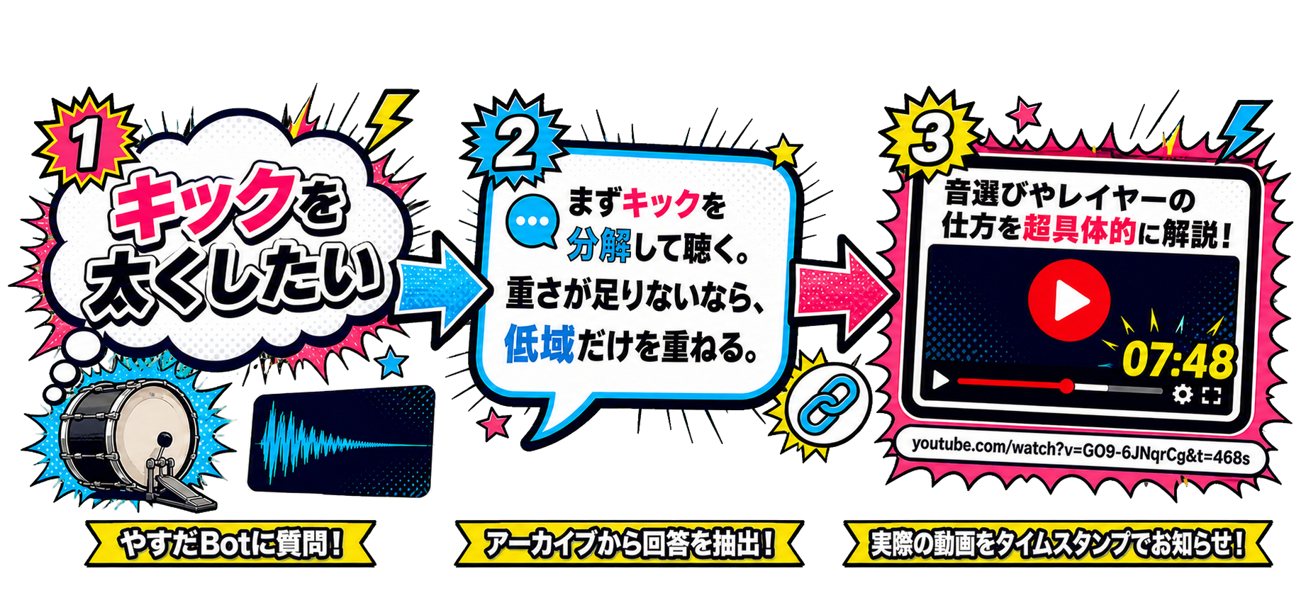 『キックを太くしたい』という質問を、やすだBotに送信し、アーカイブからの回答とYouTube再生画面・07:48のタイムスタンプへ進む3ステップの検索フロー図解